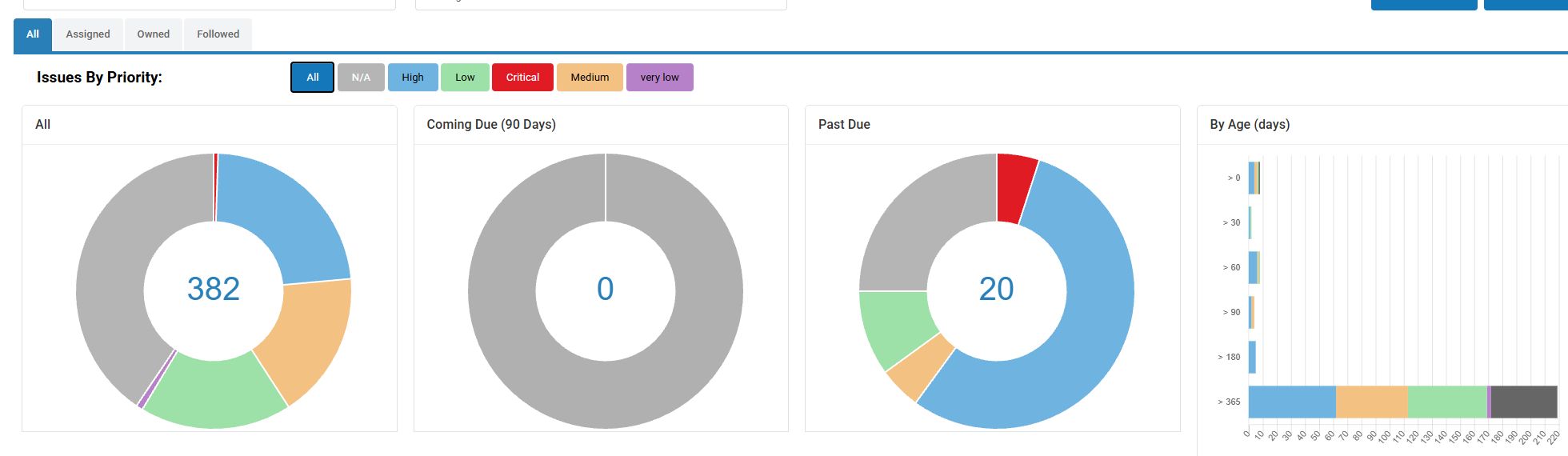 Current Issues By Priority charts on the AuditFindings Dashboard