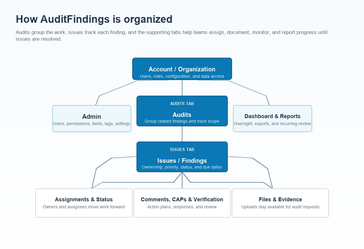 Diagram showing how AuditFindings organizes accounts, audits, issues, assignments, comments, files, dashboards, reports, and admin settings