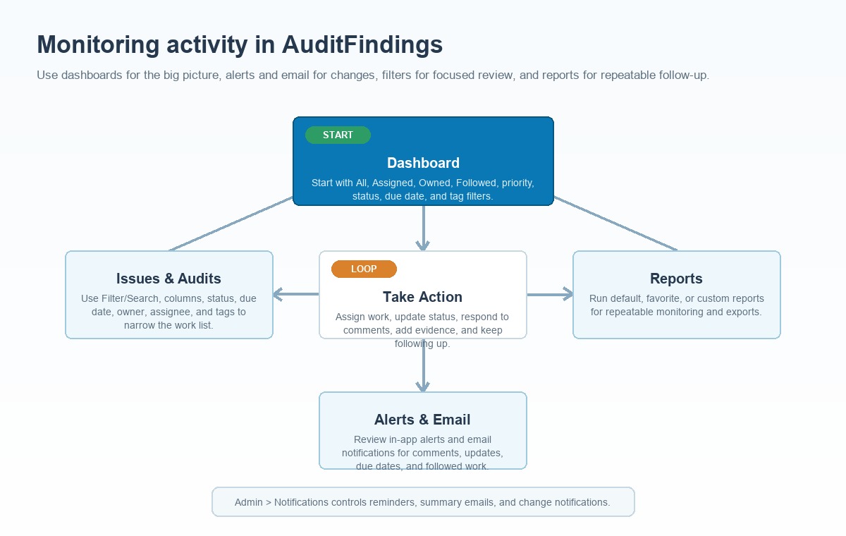 Workflow diagram showing Dashboard, Issues and Audits, Take Action, Alerts and Email, and Reports for monitoring AuditFindings activity
